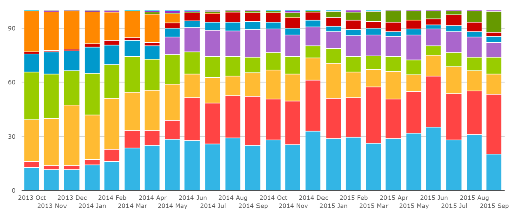 SEFView Market Share Percentages