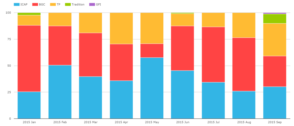 SEFView Percentage Market Share