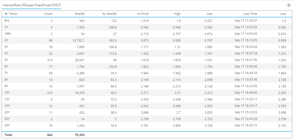 USD Swap Activity on 17-Sep-2015