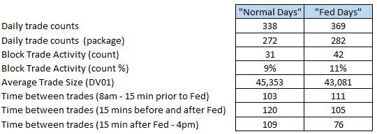 Summary of Swap Activity on Fed announcement days