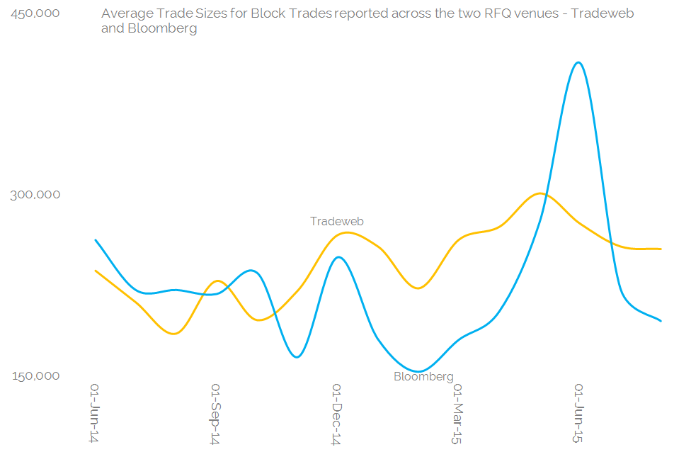 Average Trade Size BBG vs TW