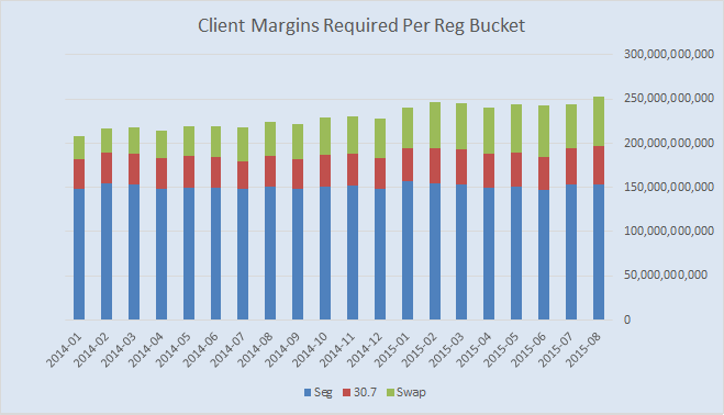 Client Margins Required By Regulatory Class