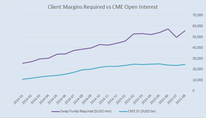 Client Margins Required vs CME Open Interest