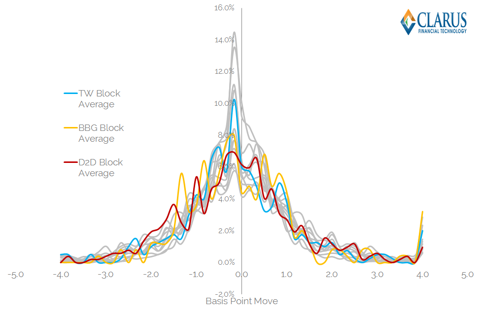 Price Distribution of Block Trades by Platform