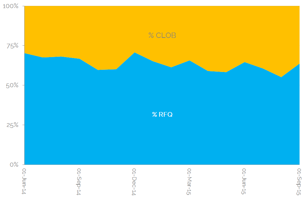 RFQ vs CLOB