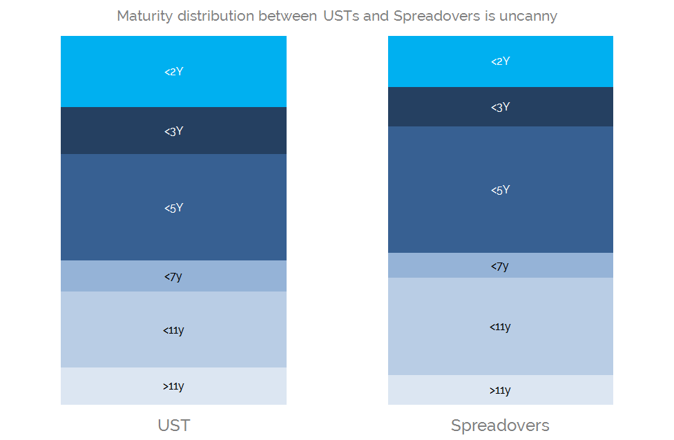 UST vs Spreadover Similarities