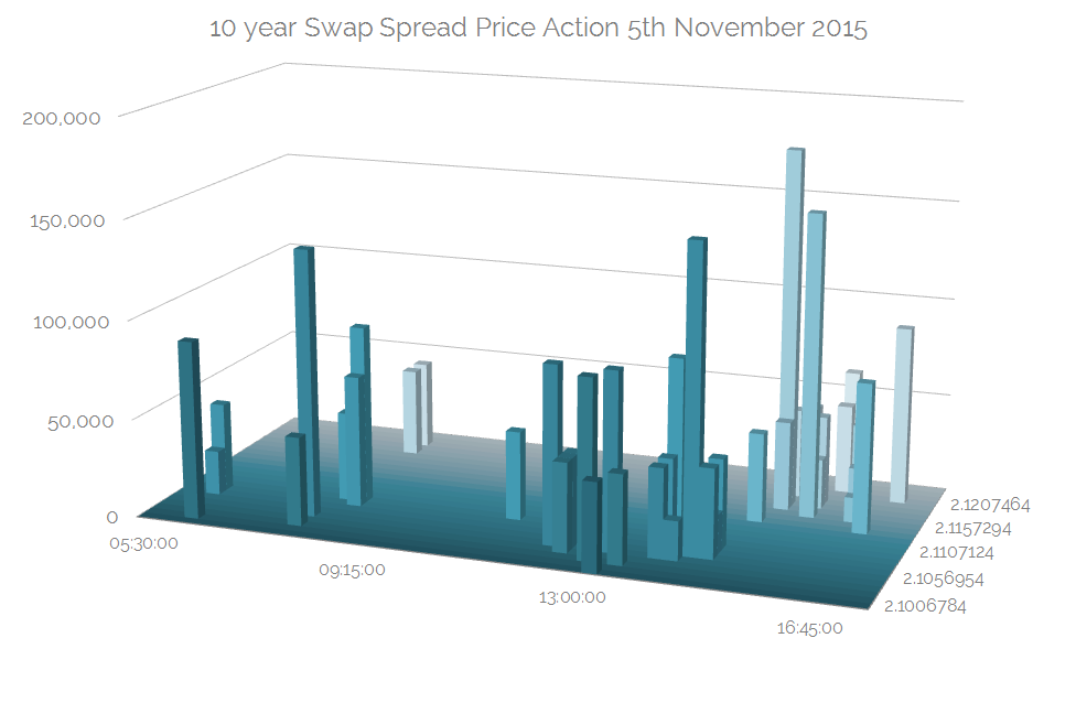 10 year Swap Spread Price Action 5th Nov