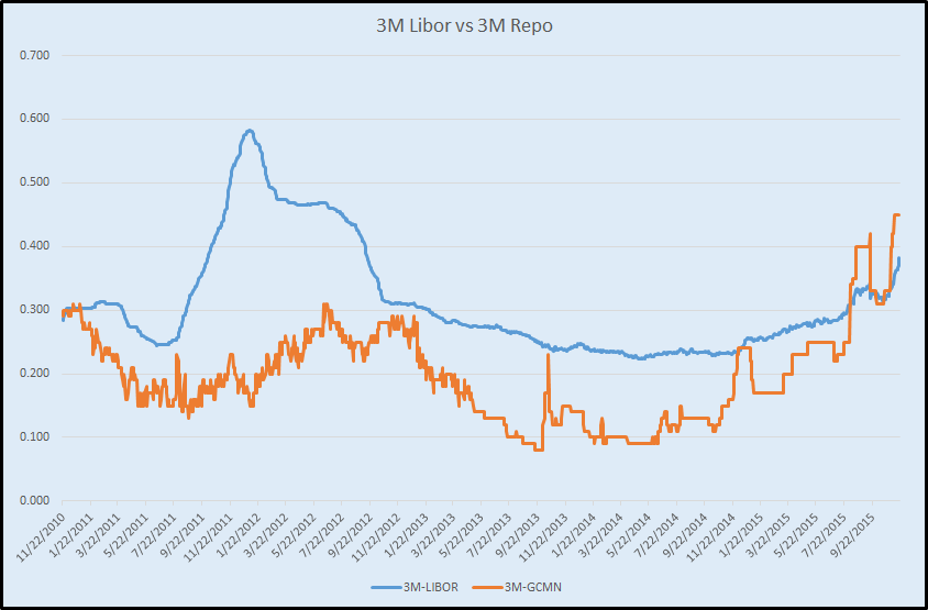 3M Libor & 3M Repo rates (Sourced from ICE & ICAP)