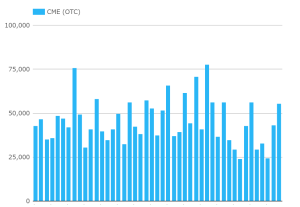 CME Daily Volumes since September