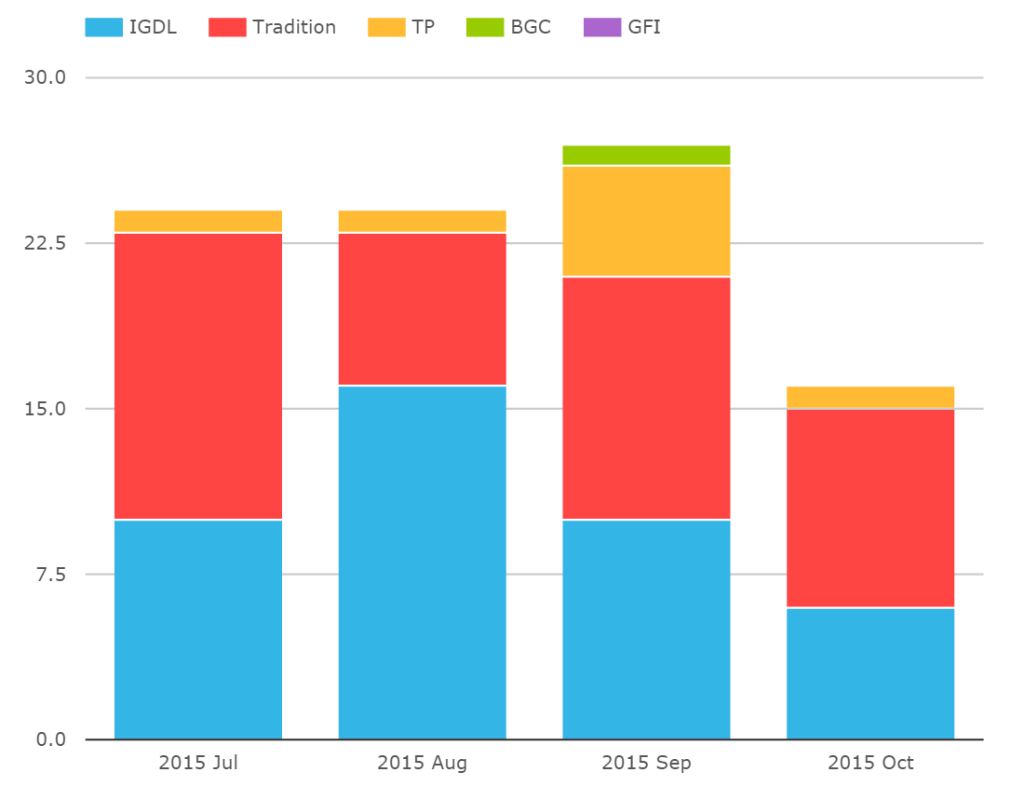 CME LCH Basis Volumes