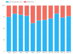 CME LCH Client Clearing Market Share