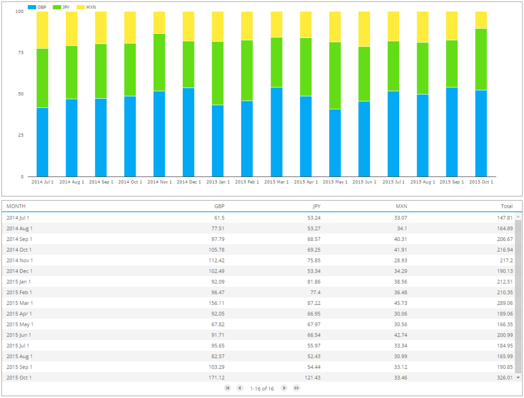 Comparing DV01 of swap activity in GBP, JPY and MXN 