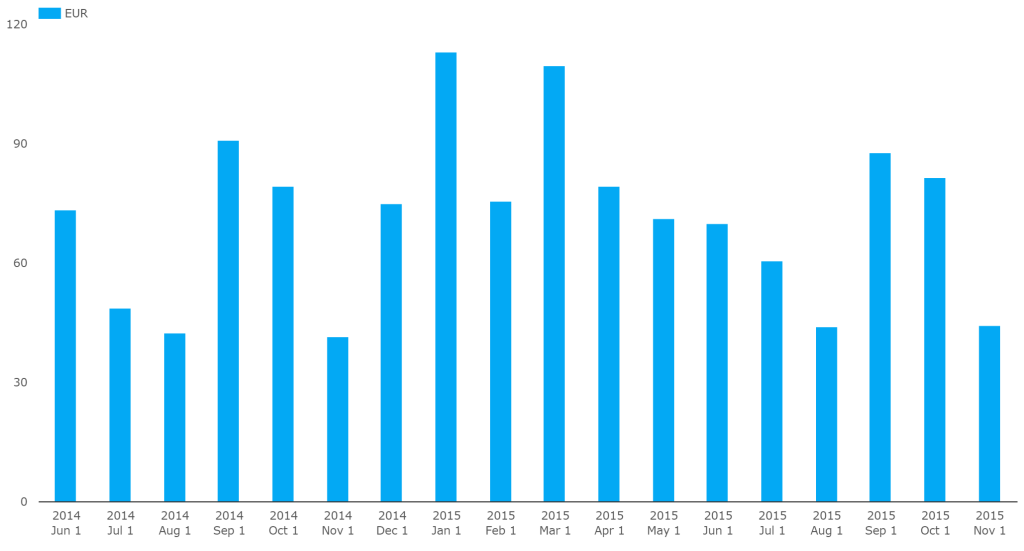 EURUSD Basis Monthly Volumes 14-15 CustomView