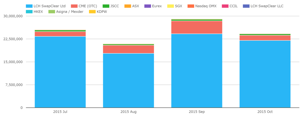 Global Cleared Volumes