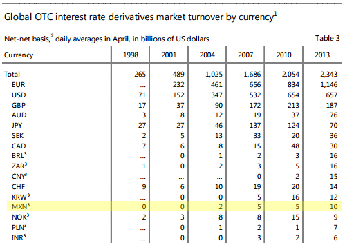 Average Daily Turnover of Swaps per currency, April 2013, Source BIS