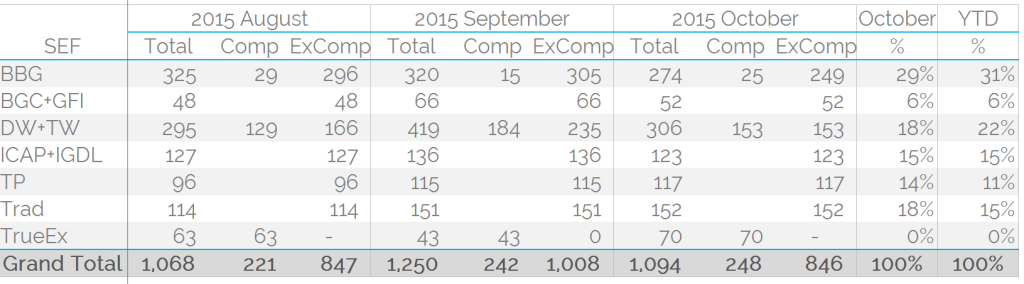 SEF Market Share Ex Compression Oct15