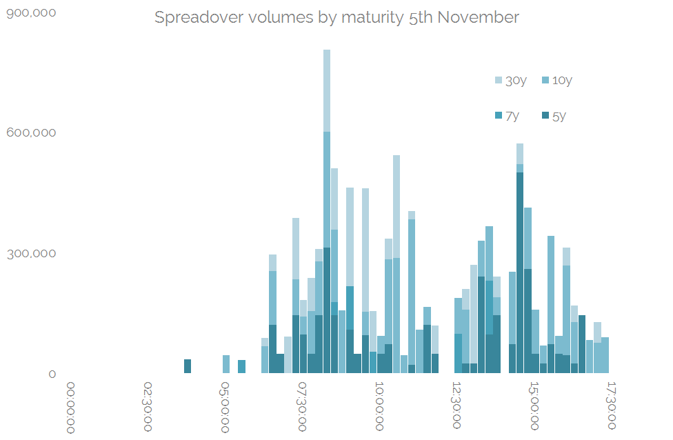 Spreadover Volumes by Maturity and Time 5th Nov