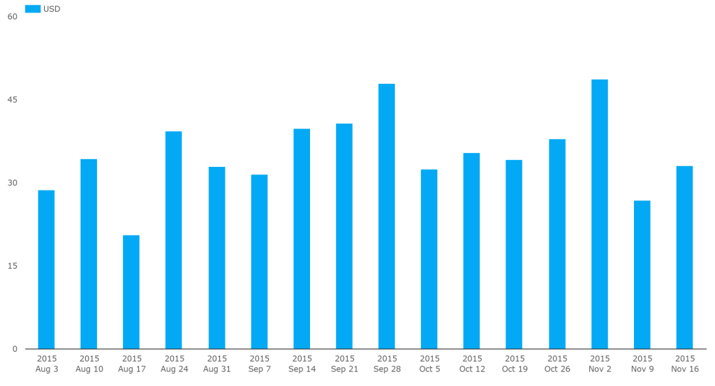 Spreadover volumes