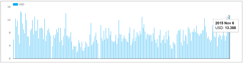 Spreadovers DV01 2015