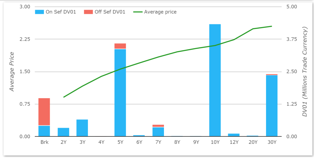 Spreadovers DV01 by Maturity 05-11-15