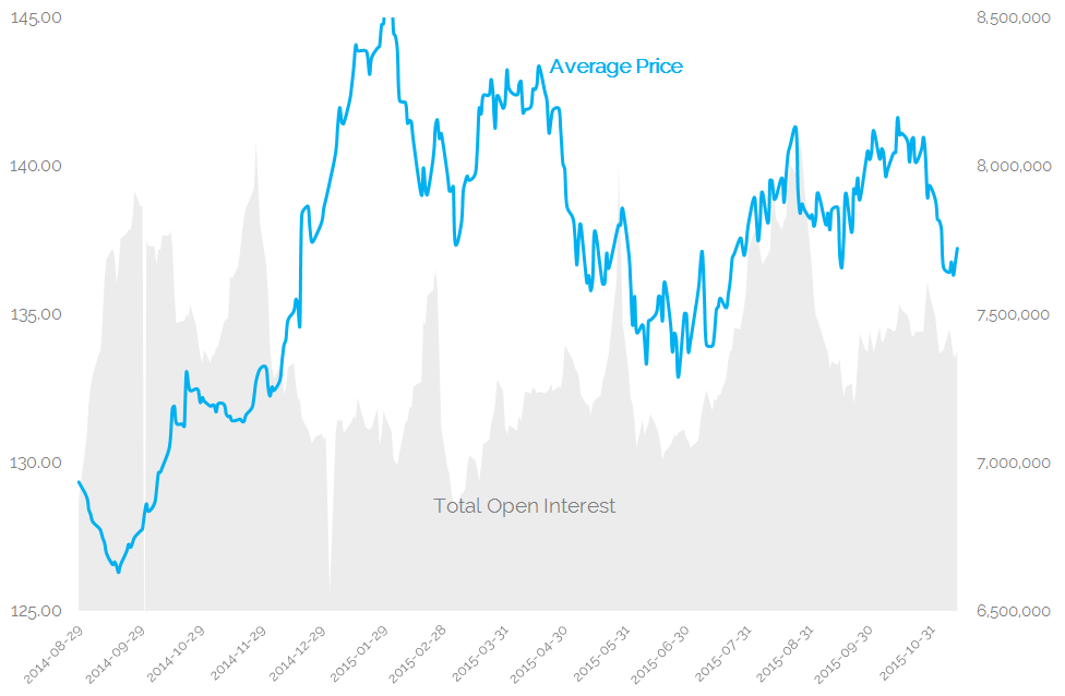 Total T-Note Open Interest vs Average Price