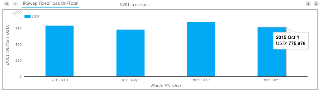 USD IRS On-SEF DV01