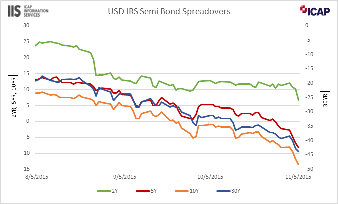 USD IRS Semi Bond Spreadovers