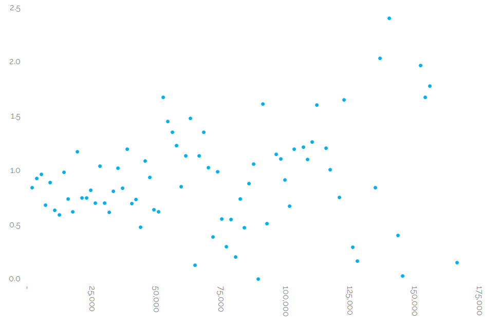 Average Tick Size by DV01 Benchmarks