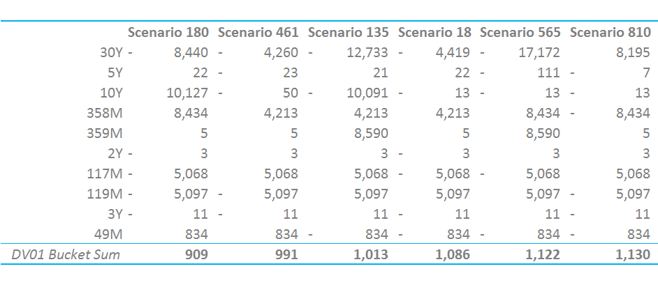 DV01 Scenarios