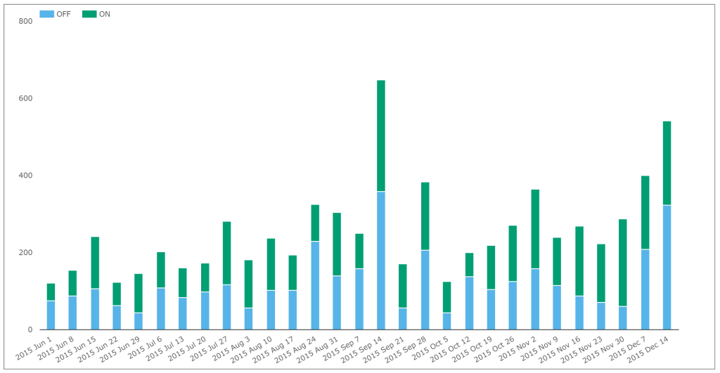 Fed Sep-Oct-Dec Volumes