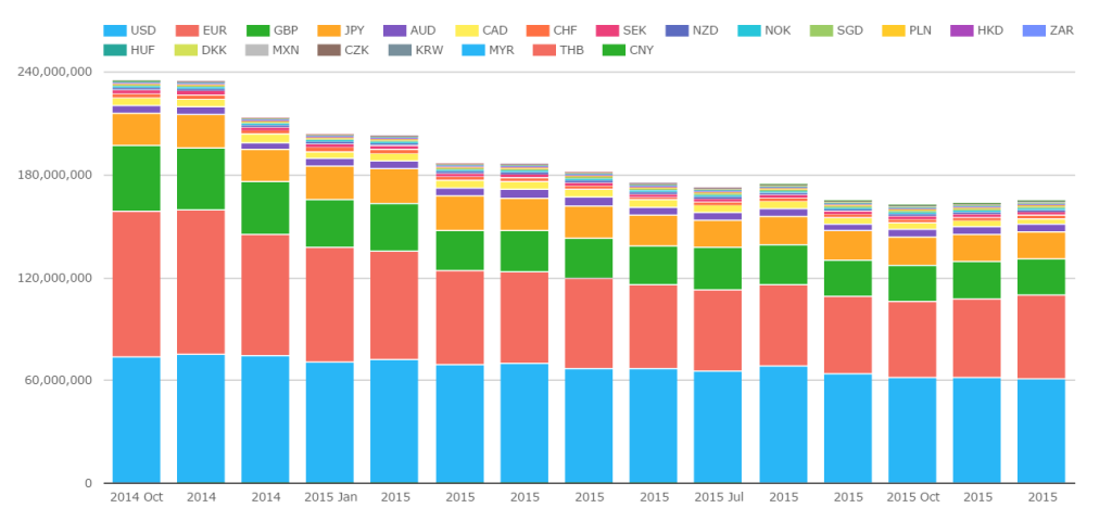 Notional Outstanding IRD