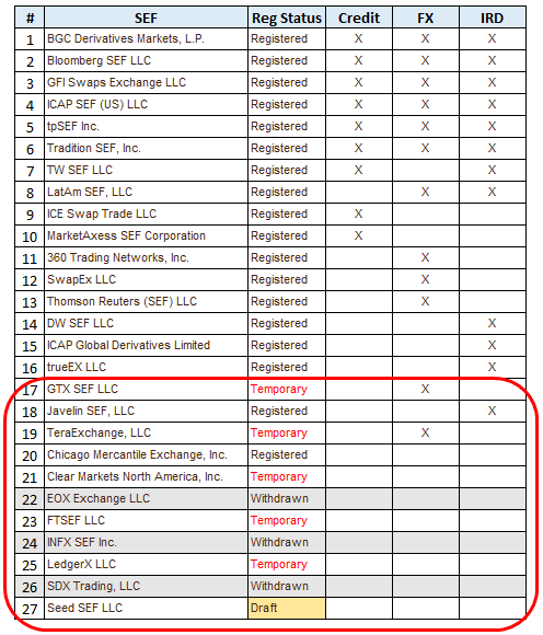 27 SEFs with their Registration status and indicator of their activity.