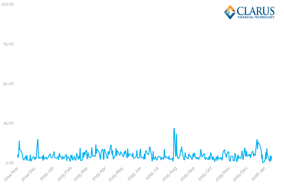 EUR Swap Market On-SEF