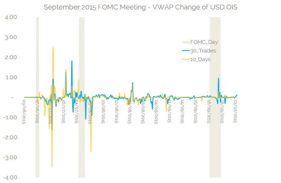 FOMC Sep 15 VWAP Change