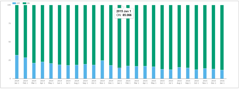 Monthly Trend On-SEF USD Swaps