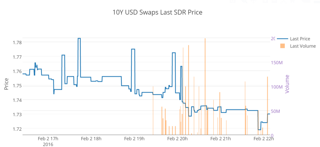 10y USD Swaps 2nd Feb