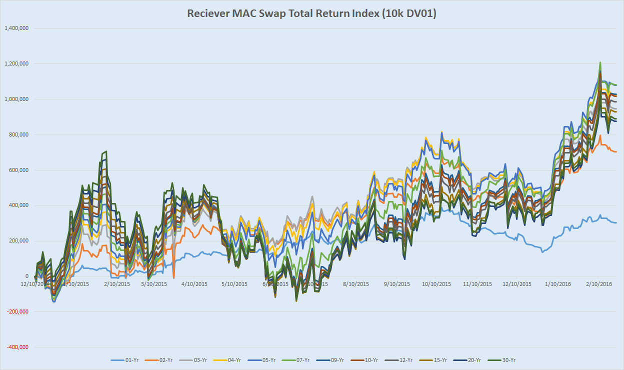 MAC Swap Reciever Total Return Index (10k DV01)