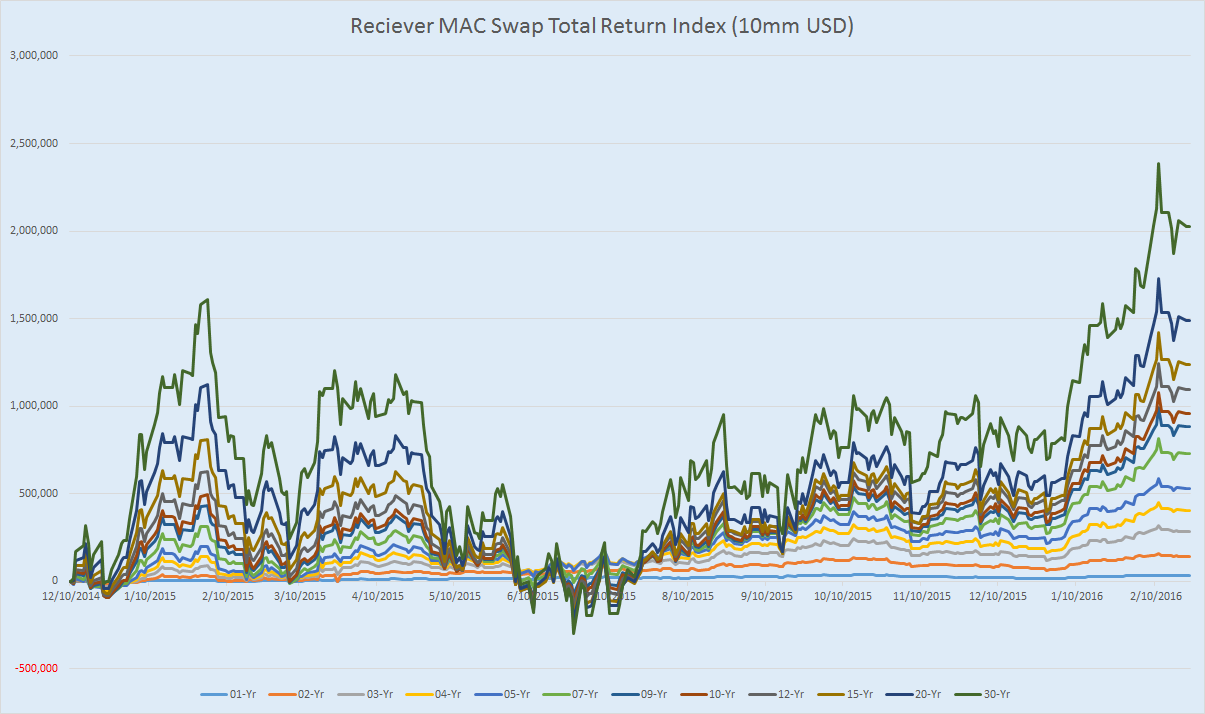 MAC Swap Reciever Total Return Index (10 million USD notional)