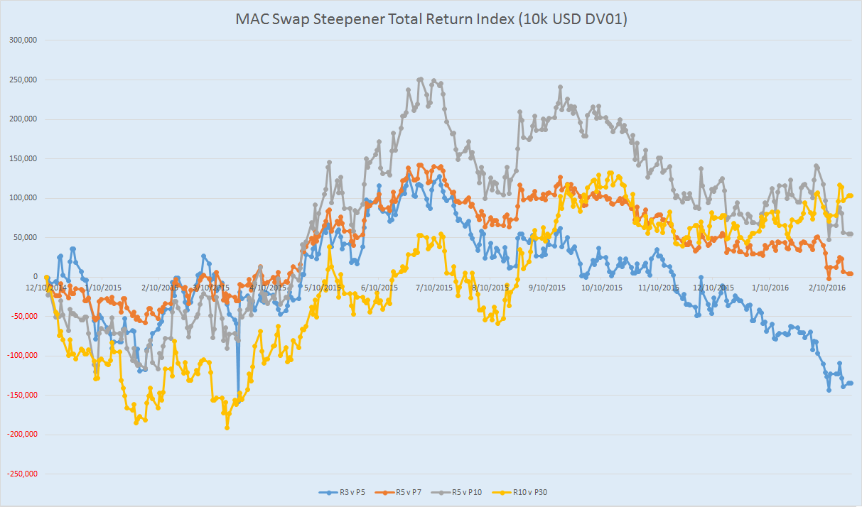 MAC Swap Steepener Total Return Index (10 thousand USD DV01)