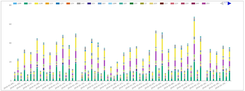 Daily volumes by Tenor and SEF