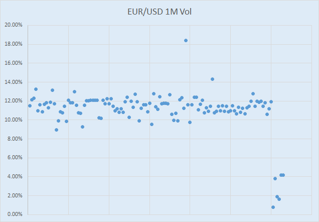 Scatterplot of 1M EUR/USD Vol over the course of February 9, 2016
