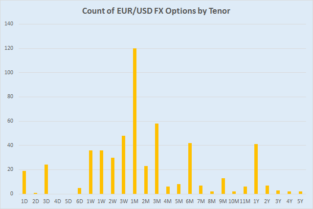 EUR/USD Options Trade Count Per Tenor (09-Feb-2016)