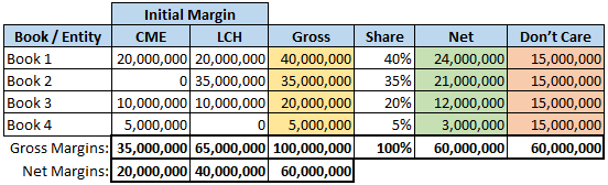 Hypothetical Margin Requirements based on 3 separate allocation methods