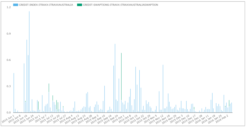 iTraxx Australia vs Swaption Volumes