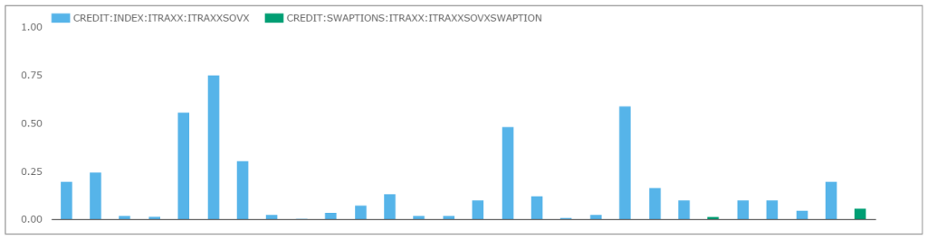 iTraxx SovX vs Swaption Volumes