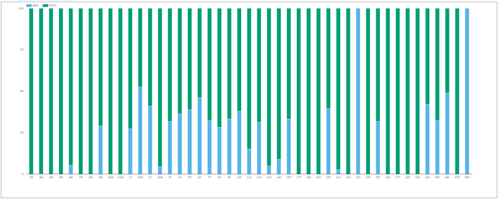 BSEF Market Share USD Swaps by Tenor