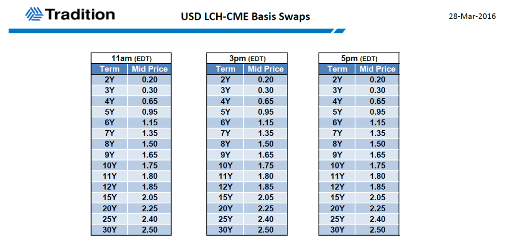 CME-LCH Basis levels