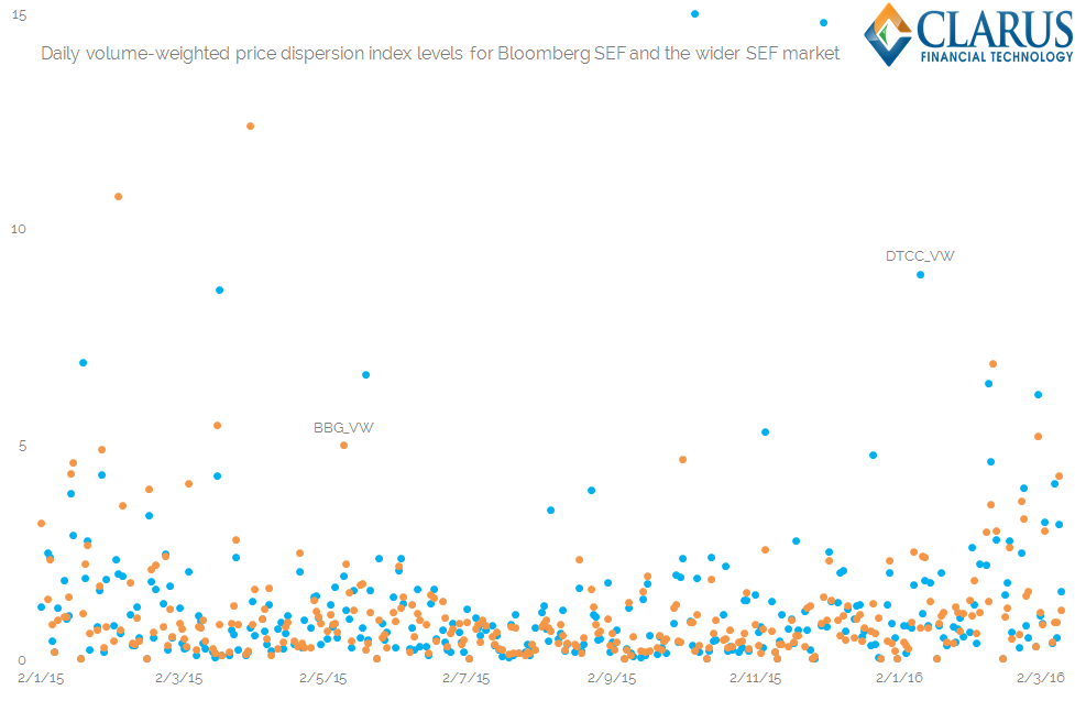 Daily VW Price Dispersion