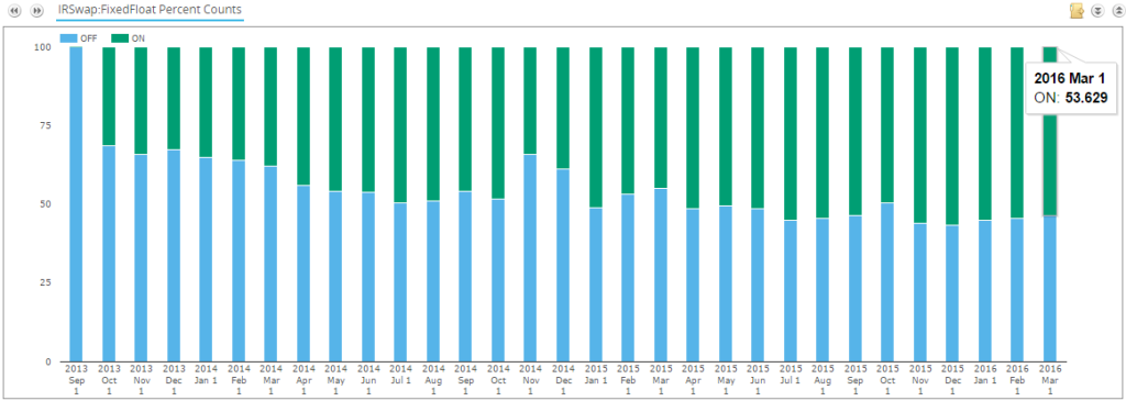 Percentage of Fixed Float Swaps Traded On-SEF (G4 Currencies)