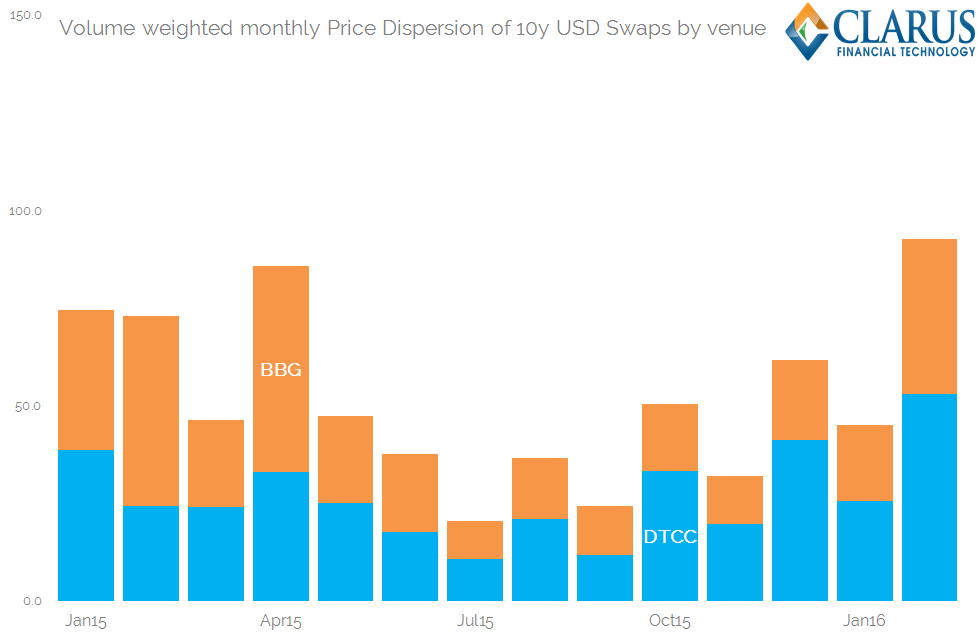 Monthly VW Price Dispersion